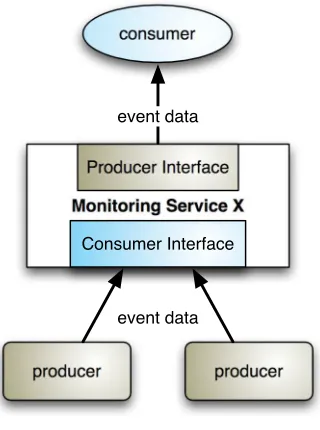 Figure 3.6: A GMA compound Producer/Consumer
