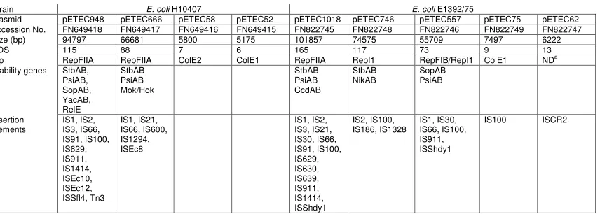 Table 2. General characteristics of the plasmids from ETEC strains H10407 and E1392/75 