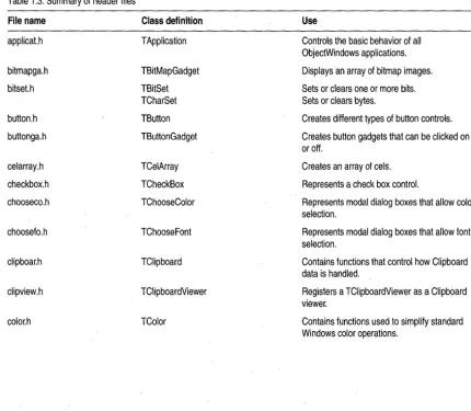 Table 1.3: Summary of header files 