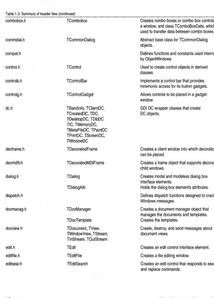 Table 1.3: Summary of header files (continued) 