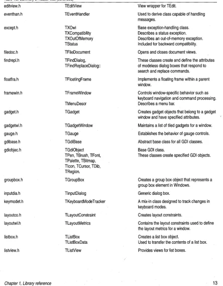Table 1.3: Summary of header files (continued) 