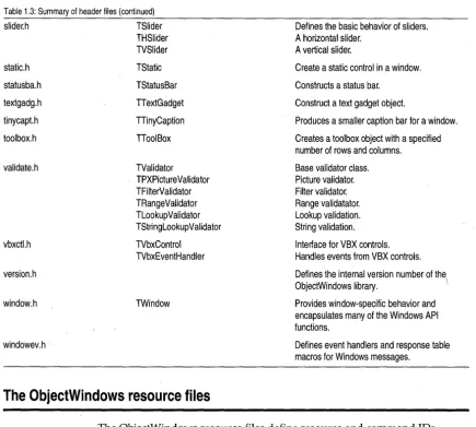 Table 1.3: Summary of header files (continued) 