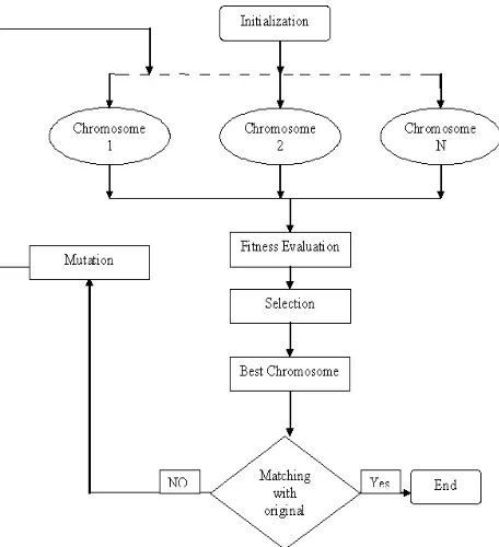 Figure 2 Flow diagram of VRC using Genetic Algorithm 