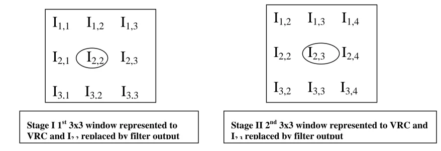 Figure 3 Different Pixel Windows processed by the evolved circuit 