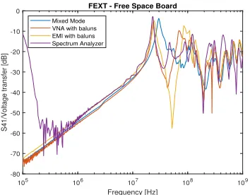 Fig. 11: Free Space Board FEXT measurement