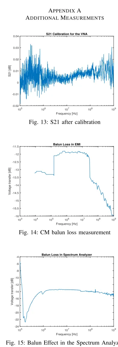 Fig. 15: Balun Effect in the Spectrum Analyzer