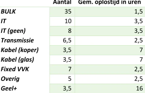 Tabel 2 - Aantal storingen per week en gemiddelde oplostijd per type Be alert tussen 1-1-2018 en 3-9-2018 