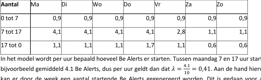 Tabel 8 - Aantal startende Be Alerts per weekdag en dagdeel voor bulkverstoringen 