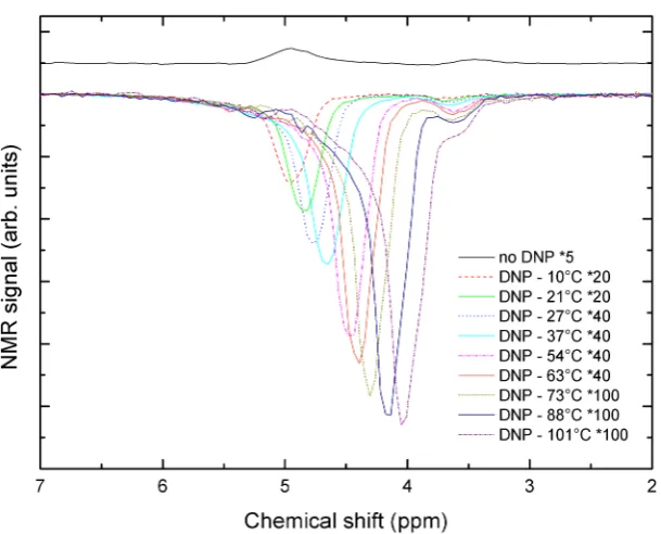 Figure 6.4: Overlay of DNP-enhanced spectra, illustrating the increasing enhance-ment and temperature of both HDO and CH2 protons.The DNP spectra havebeen normalised to the same number of acquisitions (multiplication factor shown inﬁgure) and the thermal equilibrium signal increased by a factor of 5 for comparison.