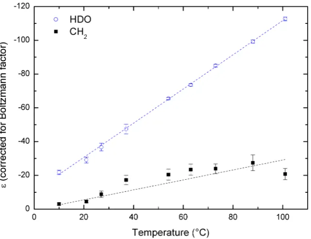 Figure 6.5: DNP enhancement as a function of temperature, as calculated from thechemical shift