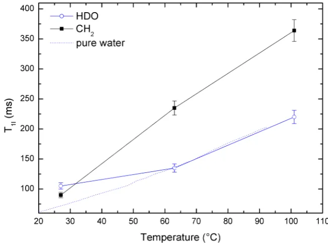 Figure 6.6: Saturation-recovery experiment at 143 MHz. Sample temperature is100 ± 3◦C