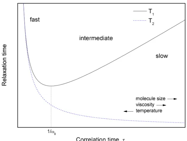 Figure 2.1: Lorentzian spectral density functions showing molecular motion in theslow, intermediate and fast regimes.