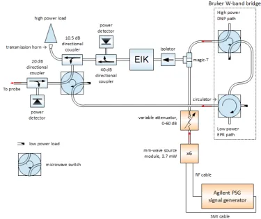 Figure 4.12: Schematic of the microwave assembly utilising two microwave sources.The orange coloured components were added as the second microwave source, whilstthe blue coloured components constitute the original setup for the experiments inChapters 5 and 6.