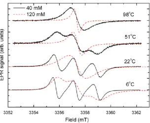 Figure 5.7: DNP enhancement as a function of magnetic ﬁeld for a sample of waterwith 120 mM TEMPOL, 10 mm length