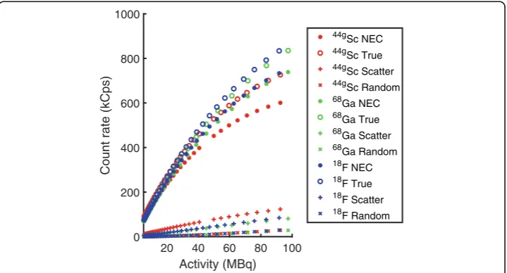 Fig. 7 Event count rates as a function of radionuclide activity