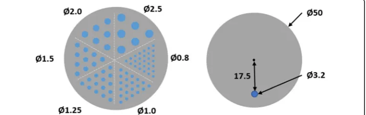 Fig. 2 Phantom cross-sections with dimensions in mm. Left: cross-section of the Derenzo phantom withthe fillable rod diameters
