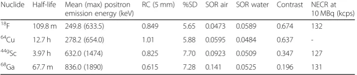 Table 3 Results from phantom imaging studies. The values reflect the FBP reconstruction for theNEMA Image quality phantom and Derenzo phantom studies
