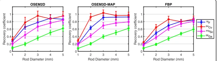 Fig. 3 Impact of radionuclide and reconstruction algorithm on %SD and SOR in air and water