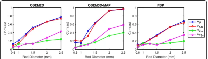 Fig. 5 Derenzo phantom image reconstructed with OSEM2D for different radionuclides
