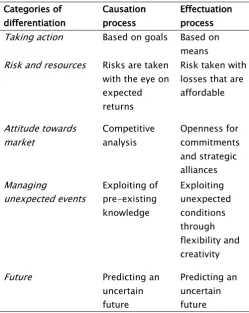 Table 1 - Differentiation of causation and effectuation based on Sarasvathy (2001;2009) 