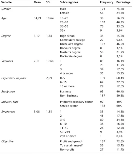 Table 2 - Mean, Standard deviation and frequency of the control variables 
