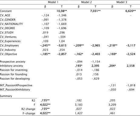 Table 6 - Predicting Effectuation from the independent variables 