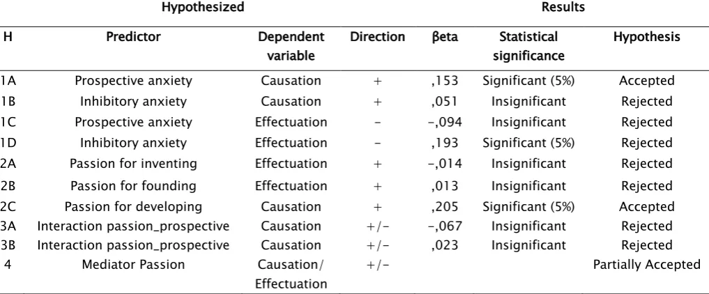 Table 8 - Hypothesis overview 
