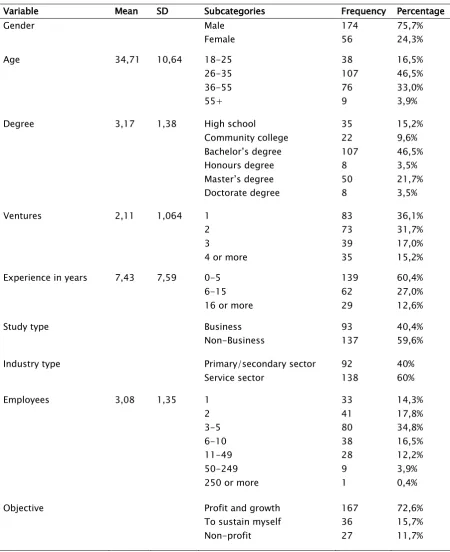 Table 2 – Appendix B: Mean, Standard deviation and frequency control variables 