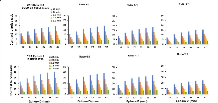 Fig. 3 Comparison in terms of contrast recovery as a function of sphere size between (top) TOF-OSEM (3iterations, 16 subsets, post-filter 5.0 mm and PSF) and (bottom) BSREM with β = 750 (including TOF andPSF) for different counting statistics and contrast ratios