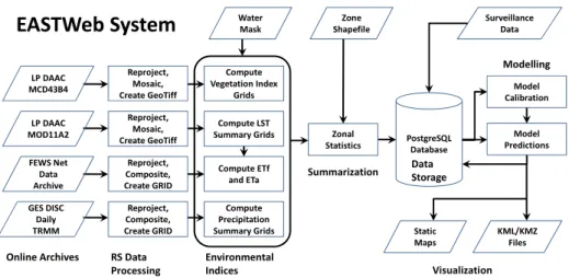 Figure 1: Flowchart outlining the main components of the Epidemiological  Applications of Spatial Technologies (EASTWeb) system
