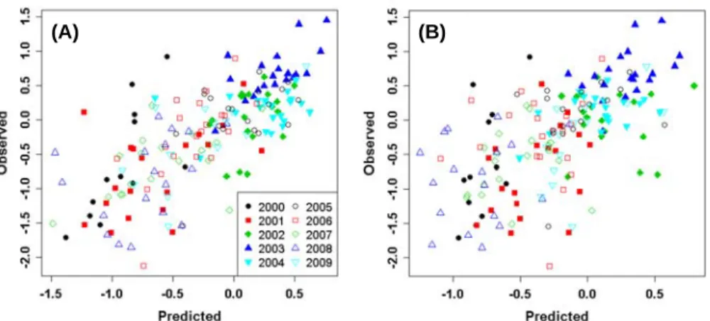 Figure 3: Cross-validation of a model of relative risk of malaria epidemics during  September-December (LRR p )