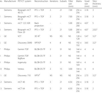 Table 2 PET/CT reconstruction settings for phantom measurements