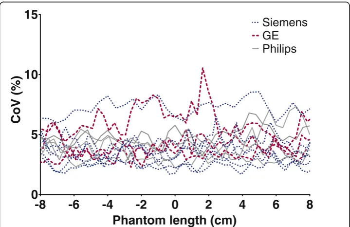 Fig. 1 Accuracy of the measured activity by the PET/CT system and local dose calibrator, based on theaverage between the cylindrical and IQ phantom