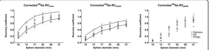 Fig. 3 RC for 18F with the current EARL standards and RC of 68Ga. Solid lines: maximum and minimumvalues according to EARL limits as applicable before 2019