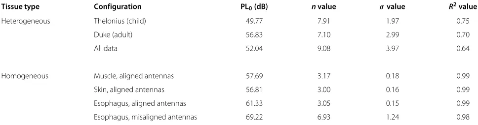 Table 2 Parameters for path loss models for homogeneous and heterogeneous tissues and phantoms (d0 = 250 mm)