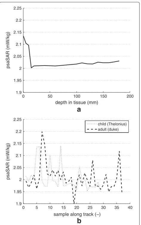 Figure 9 Peak spatial average SAR (10 g) of the transmittingspiral antenna. (a) Homogeneous muscle versus depth