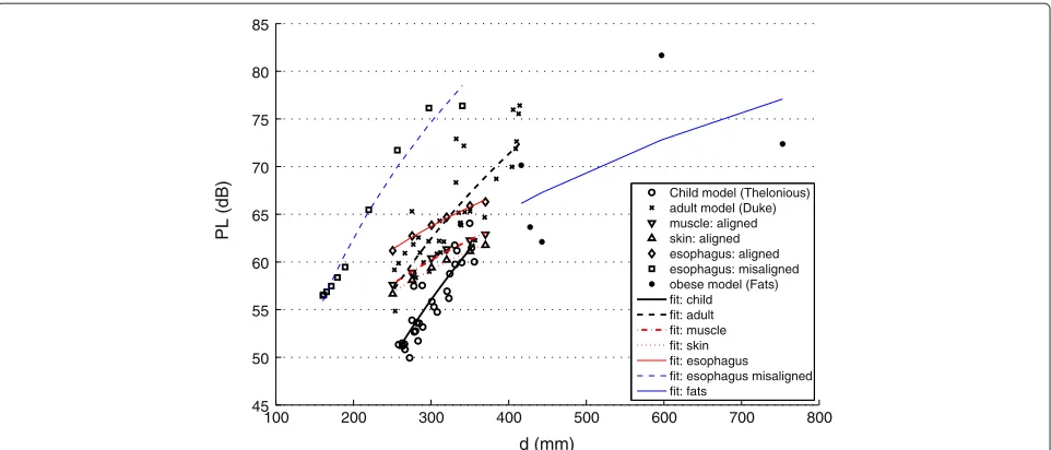 Figure 10 Path loss for homogeneous and heterogeneous tissues in adult and child and corresponding regression models