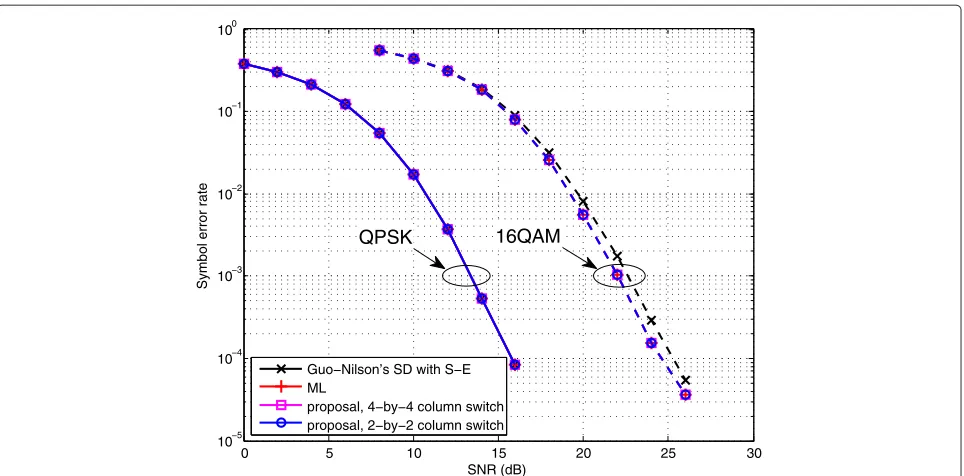 Figure 6 Complexity in terms of visited nodes with QPSK. Computational complexity in terms of visited nodes required by Guo-Nilsson spheredecoder with S-E for 3D MIMO code and proposed simplified ML decoders, in quasi-static Rayleigh channel with the QPSK modulation.