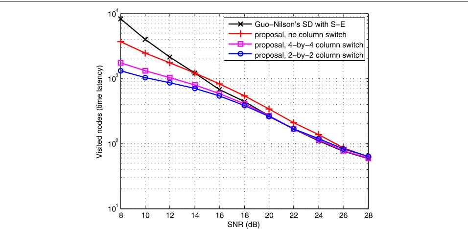 Figure 7 Complexity in terms of the visited nodes with 16-QAM. Computational complexity in terms of the visited nodes required byGuo-Nilsson sphere decoder with S-E for 3D MIMO code and proposed simplified ML decoders, in quasi-static Rayleigh channel with the 16-QAMmodulation.