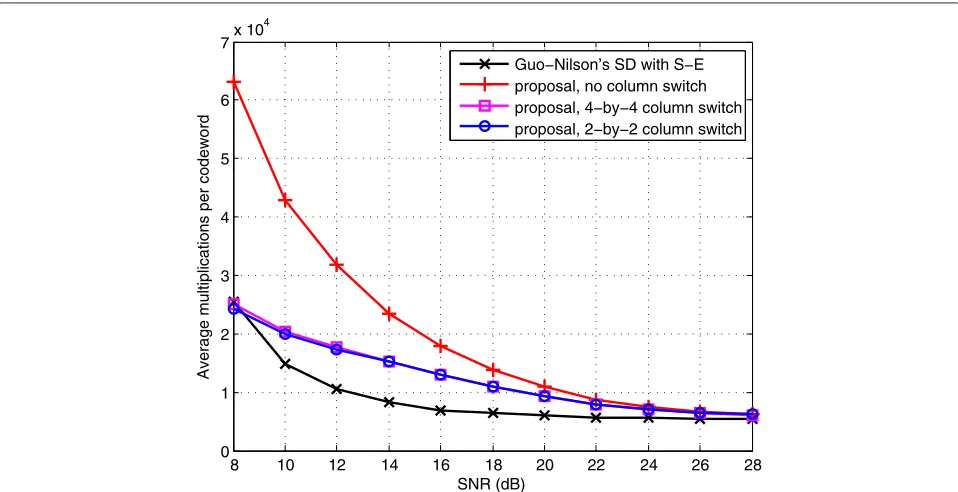 Figure 8 Complexity in terms of multiplications with QPSK. Computational complexity in terms of multiplications required by the Guo-Nilssonsphere decoder with S-E for 3D MIMO code and proposed simplified ML decoders, in quasi-static Rayleigh channel with the QPSK modulation.