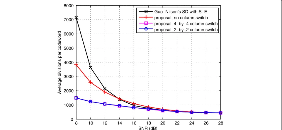 Figure 10 Complexity in terms of divisions with QPSK. Computational complexity in terms of divisions required by the Guo-Nilsson spheredecoder with S-E for the 3D MIMO code and proposed simplified ML decoders, in quasi-static Rayleigh channel with the QPSK modulation.