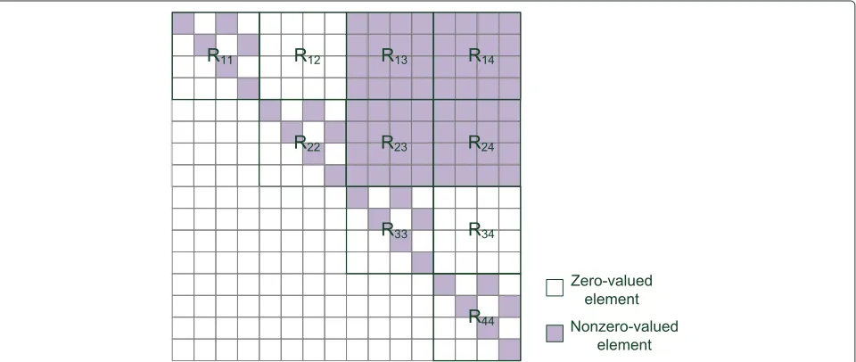 Figure 1 R matrix of the new 3D MIMO codeword. Illustration of the R matrix of the new 3D MIMO codeword given in (10) in quasi-static channel.