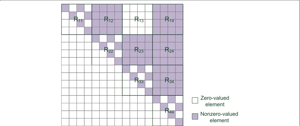 Figure 2 R matrix of the original 3D MIMO codeword. Illustration of the R matrix of the original 3D MIMO codeword given in (9) in quasi-staticchannel.