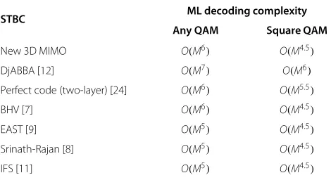 Table 1 Comparison of ML decoding complexities of STBCsfor 4 × 2 MIMO transmission