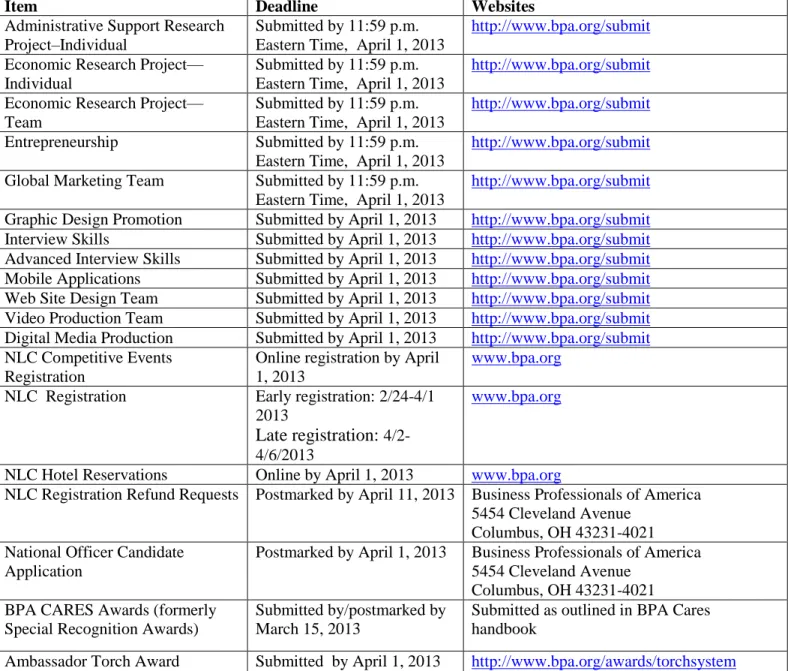 Graphic Design Promotion  Submitted by April 1, 2013  http://www.bpa.org/submit  Interview Skills  Submitted by April 1, 2013  http://www.bpa.org/submit  Advanced Interview Skills  Submitted by April 1, 2013  http://www.bpa.org/submit  Mobile Applications 