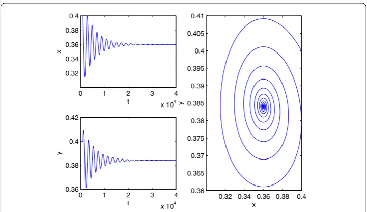Figure 1 The trajectories of system (4.1) with τ = 0. The positive equilibrium E∗3 is asymptotically stable.