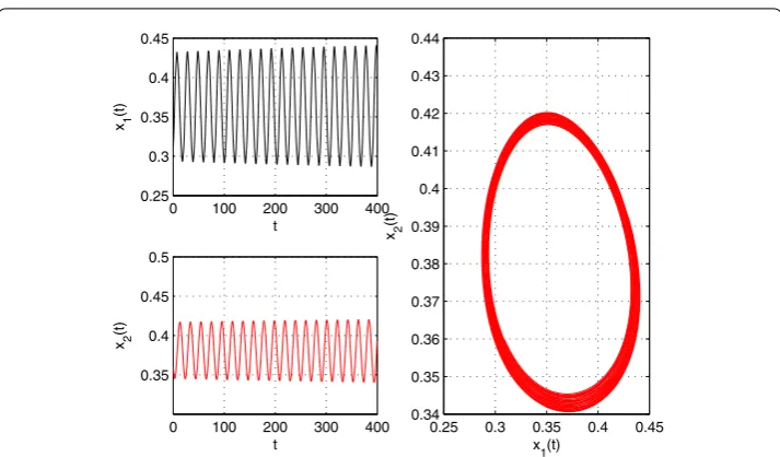 Figure 3 The trajectories of system (4.1) with τequilibrium = 0.44. A periodic solution bifurcates from the E∗3.