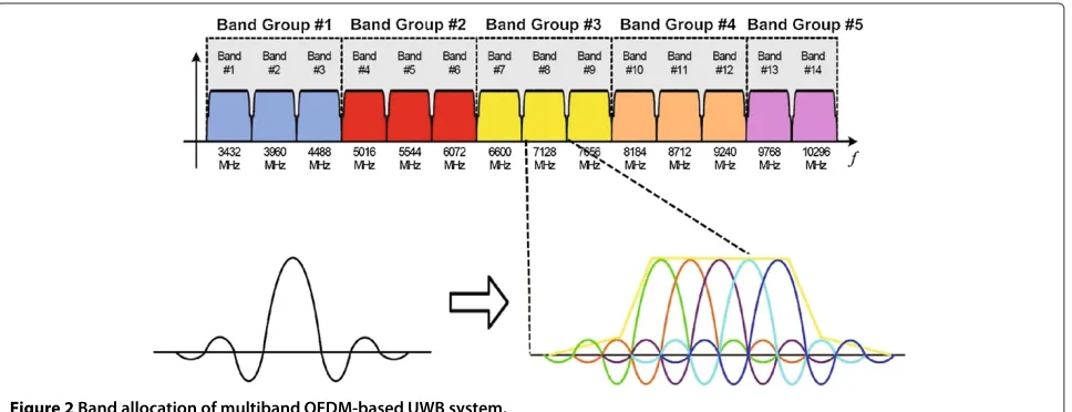 Figure 1 Band overlapping between wireless systems.