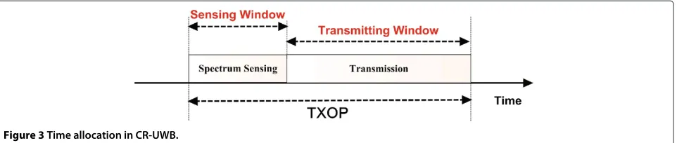Figure 3 Time allocation in CR-UWB.