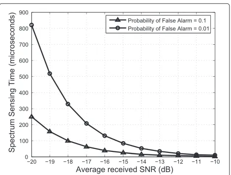 Figure 6 Sensing window length vs. PUs SNR.